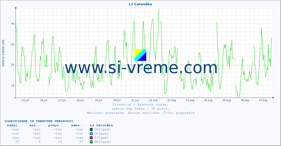 Slovenija : kakovost zraka. :: LJ Celovška :: SO2 | CO | O3 | NO2 :: zadnja dva tedna / 30 minut.
