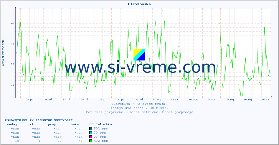 Slovenija : kakovost zraka. :: LJ Celovška :: SO2 | CO | O3 | NO2 :: zadnja dva tedna / 30 minut.