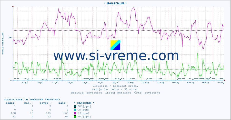 POVPREČJE :: * MAKSIMUM * :: SO2 | CO | O3 | NO2 :: zadnja dva tedna / 30 minut.
