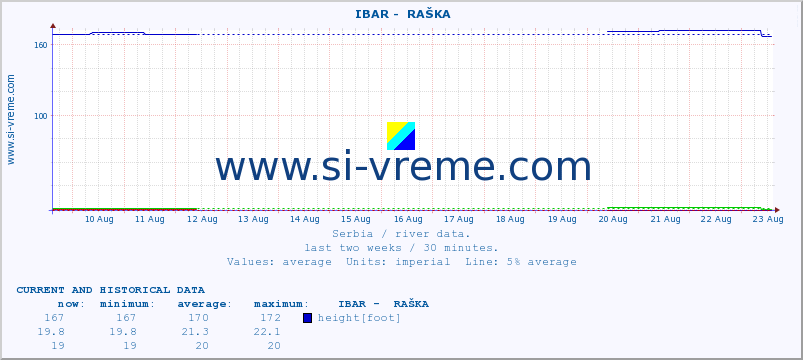  ::  IBAR -  RAŠKA :: height |  |  :: last two weeks / 30 minutes.