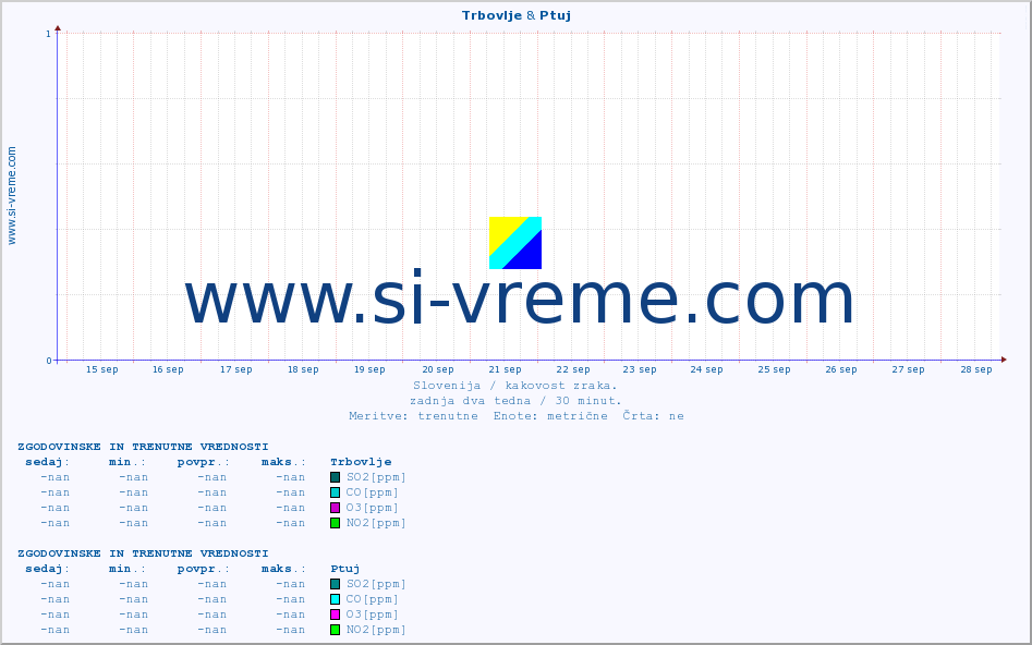 POVPREČJE :: Trbovlje & Ptuj :: SO2 | CO | O3 | NO2 :: zadnja dva tedna / 30 minut.