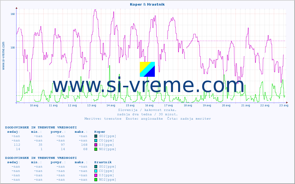 POVPREČJE :: Koper & Hrastnik :: SO2 | CO | O3 | NO2 :: zadnja dva tedna / 30 minut.