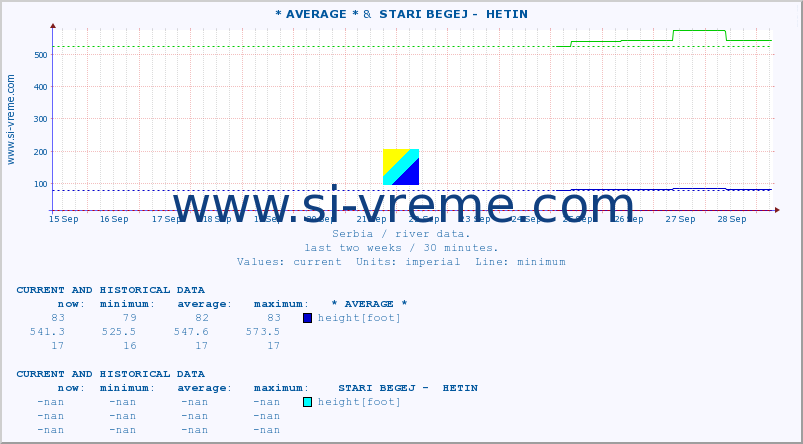  :: * AVERAGE * &  STARI BEGEJ -  HETIN :: height |  |  :: last two weeks / 30 minutes.