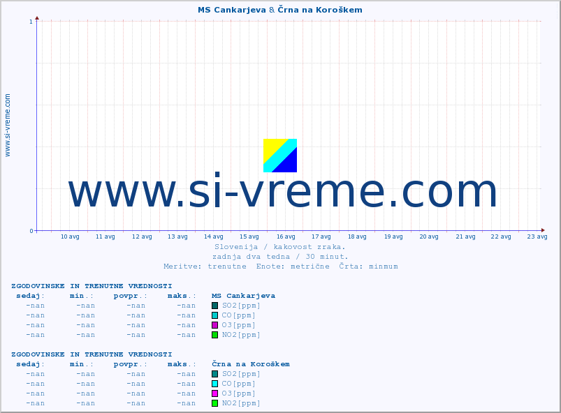 POVPREČJE :: MS Cankarjeva & Črna na Koroškem :: SO2 | CO | O3 | NO2 :: zadnja dva tedna / 30 minut.