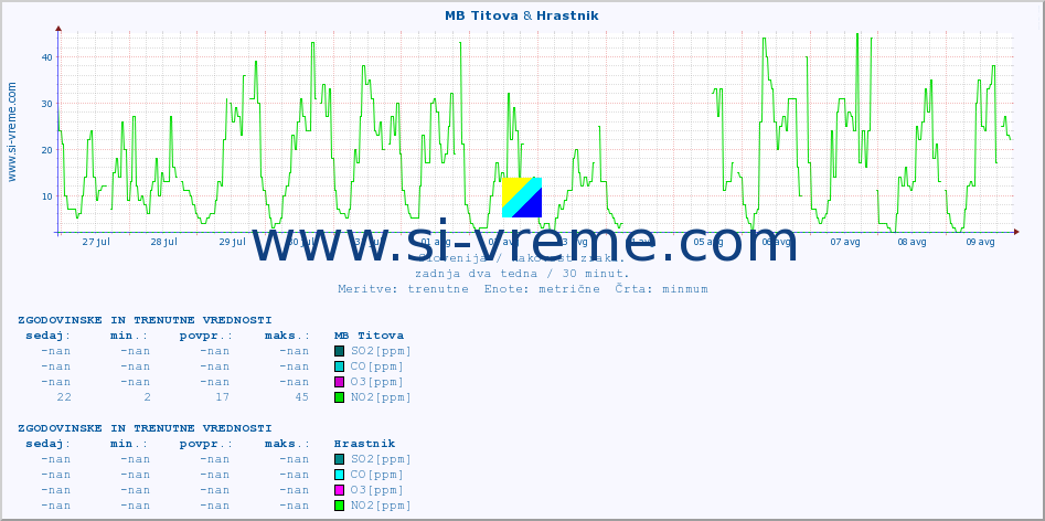 POVPREČJE :: MB Titova & Hrastnik :: SO2 | CO | O3 | NO2 :: zadnja dva tedna / 30 minut.