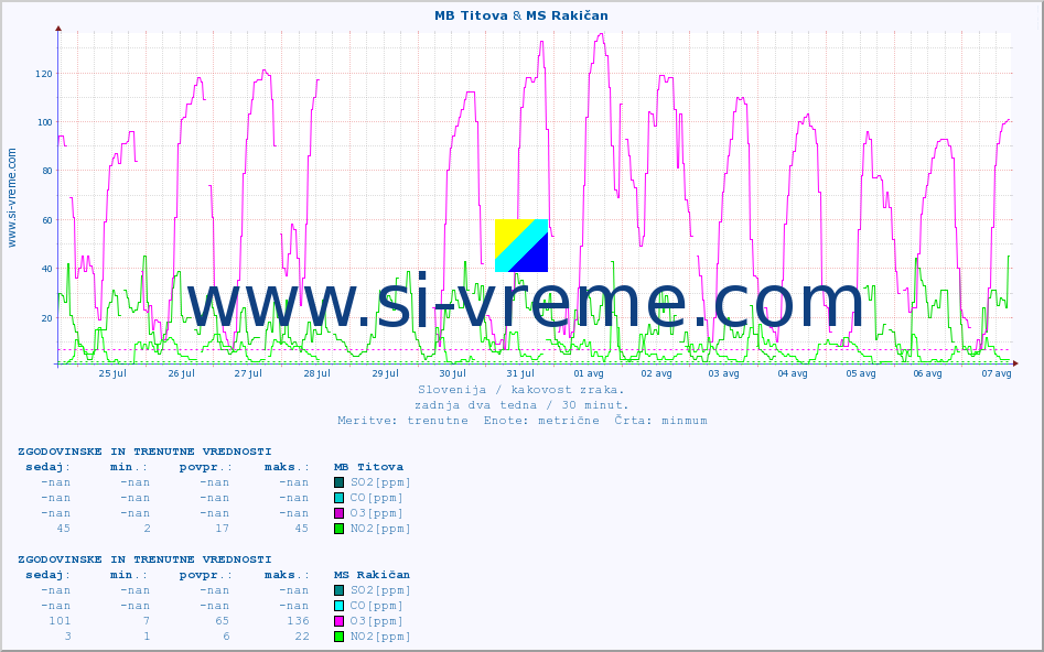 POVPREČJE :: MB Titova & MS Rakičan :: SO2 | CO | O3 | NO2 :: zadnja dva tedna / 30 minut.