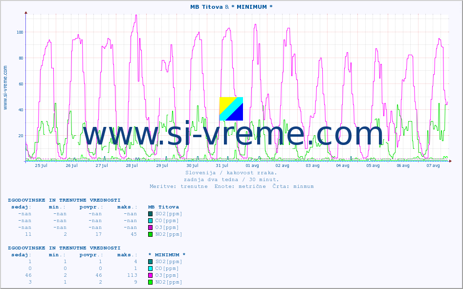 POVPREČJE :: MB Titova & * MINIMUM * :: SO2 | CO | O3 | NO2 :: zadnja dva tedna / 30 minut.