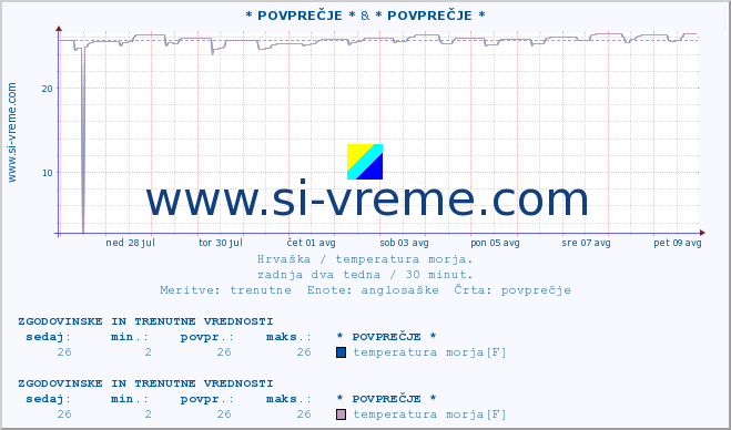 POVPREČJE :: * POVPREČJE * & * POVPREČJE * :: temperatura morja :: zadnja dva tedna / 30 minut.