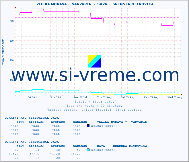  ::  VELIKA MORAVA -  VARVARIN &  SAVA -  SREMSKA MITROVICA :: height |  |  :: last two weeks / 30 minutes.