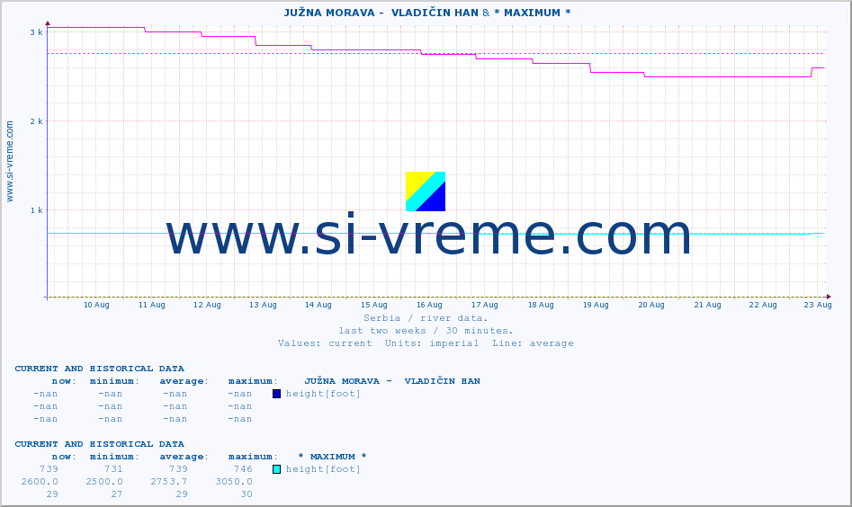  ::  JUŽNA MORAVA -  VLADIČIN HAN & * MAXIMUM * :: height |  |  :: last two weeks / 30 minutes.