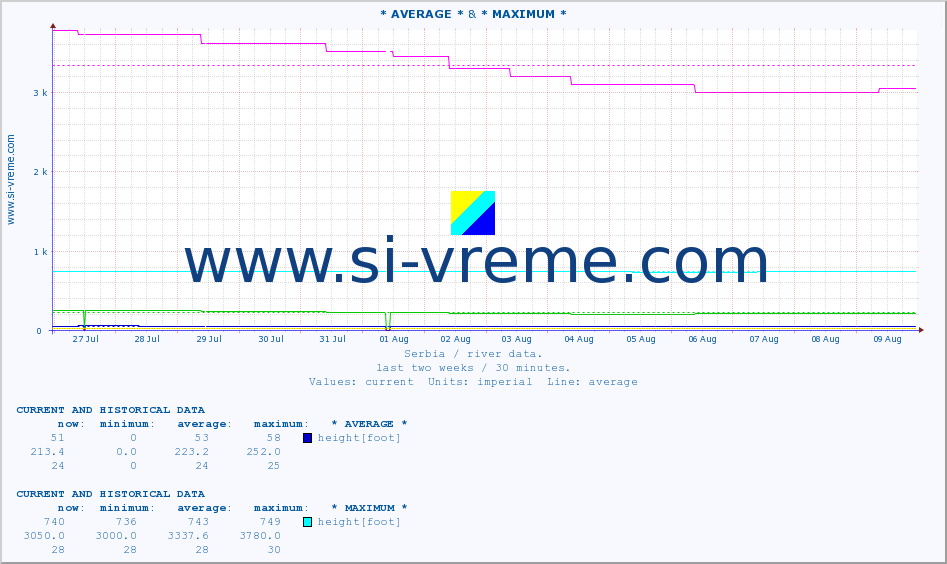  ::  LIM -  BRODAREVO &  DUNAV -  PRAHOVO :: height |  |  :: last two weeks / 30 minutes.