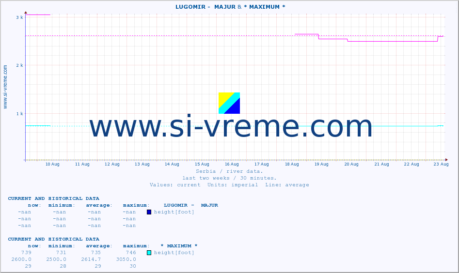  ::  LUGOMIR -  MAJUR & * MAXIMUM * :: height |  |  :: last two weeks / 30 minutes.