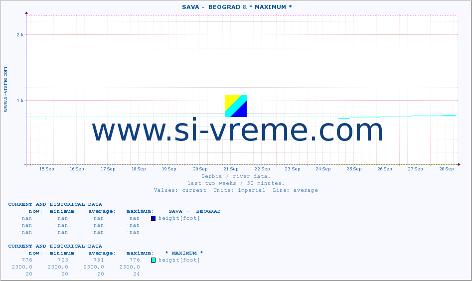 ::  SAVA -  BEOGRAD & * MAXIMUM * :: height |  |  :: last two weeks / 30 minutes.