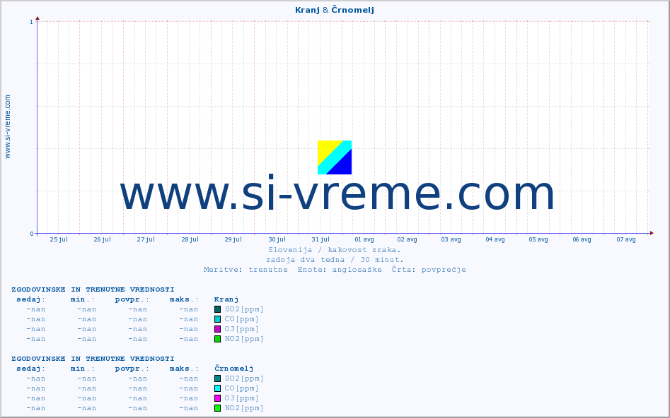 POVPREČJE :: Kranj & Črnomelj :: SO2 | CO | O3 | NO2 :: zadnja dva tedna / 30 minut.