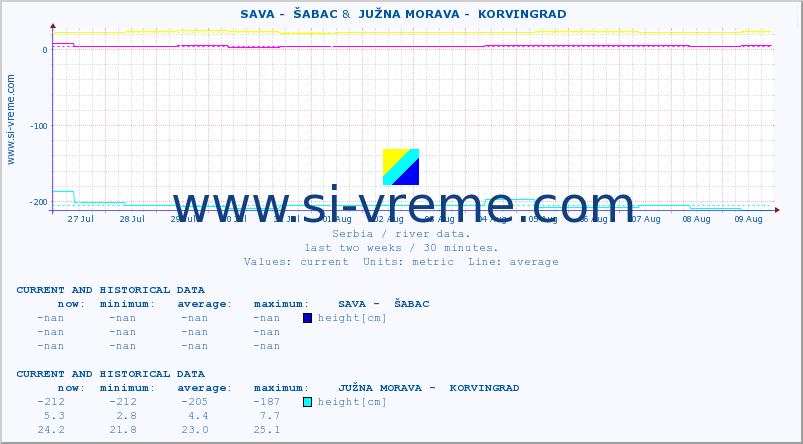  ::  SAVA -  ŠABAC &  JUŽNA MORAVA -  KORVINGRAD :: height |  |  :: last two weeks / 30 minutes.