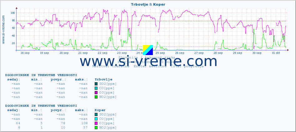 POVPREČJE :: Trbovlje & Koper :: SO2 | CO | O3 | NO2 :: zadnja dva tedna / 30 minut.