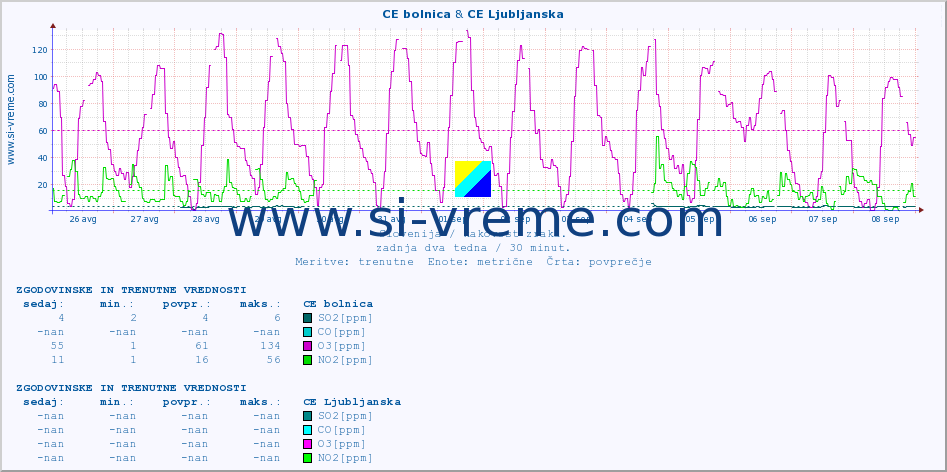POVPREČJE :: CE bolnica & CE Ljubljanska :: SO2 | CO | O3 | NO2 :: zadnja dva tedna / 30 minut.