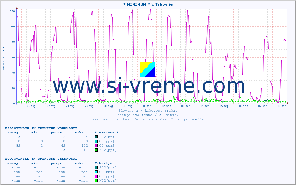 POVPREČJE :: * MINIMUM * & Trbovlje :: SO2 | CO | O3 | NO2 :: zadnja dva tedna / 30 minut.
