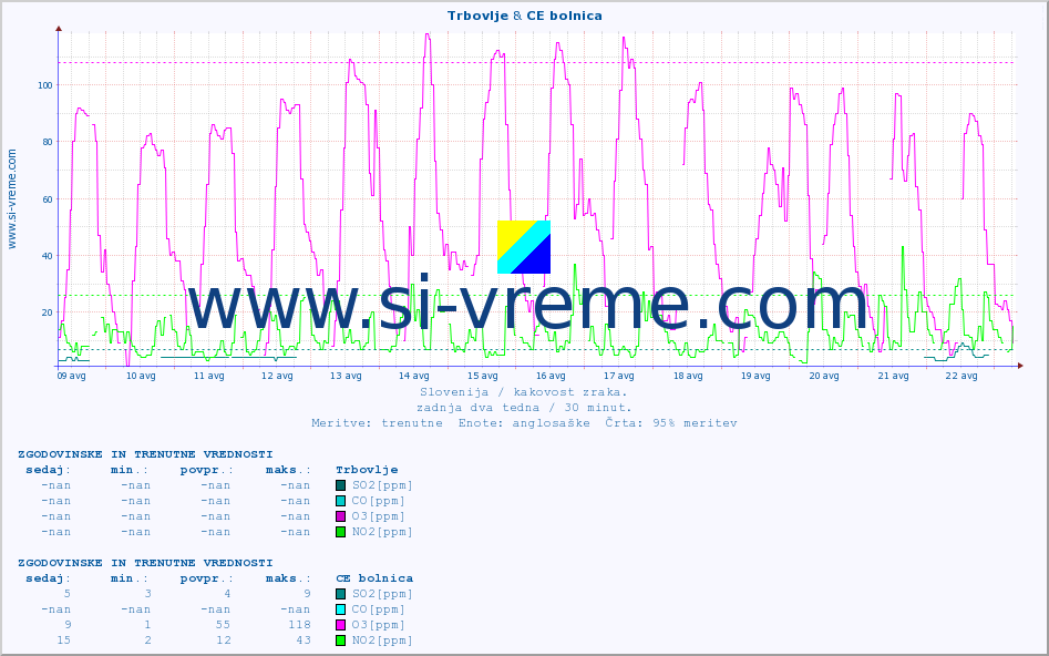 POVPREČJE :: Trbovlje & CE bolnica :: SO2 | CO | O3 | NO2 :: zadnja dva tedna / 30 minut.