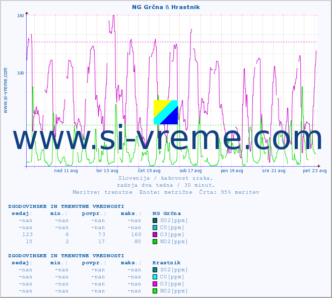 POVPREČJE :: NG Grčna & Hrastnik :: SO2 | CO | O3 | NO2 :: zadnja dva tedna / 30 minut.