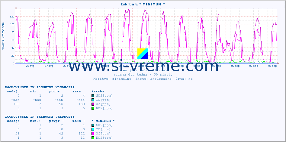 POVPREČJE :: Iskrba & * MINIMUM * :: SO2 | CO | O3 | NO2 :: zadnja dva tedna / 30 minut.
