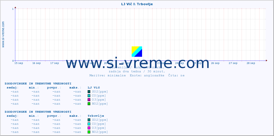 POVPREČJE :: LJ Vič & Trbovlje :: SO2 | CO | O3 | NO2 :: zadnja dva tedna / 30 minut.