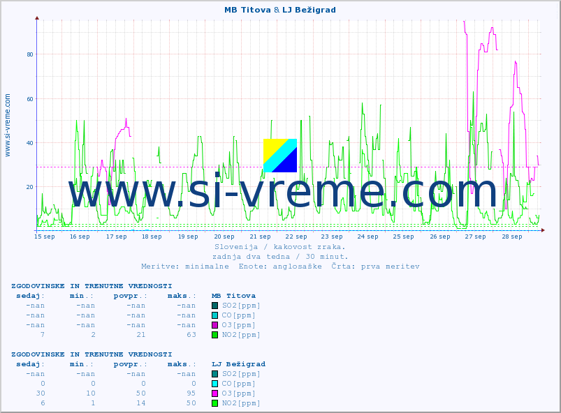 POVPREČJE :: MB Titova & LJ Bežigrad :: SO2 | CO | O3 | NO2 :: zadnja dva tedna / 30 minut.