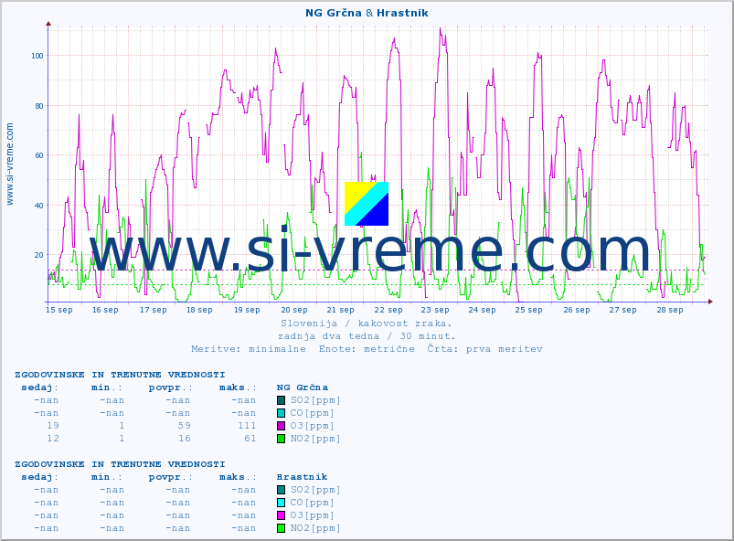 POVPREČJE :: NG Grčna & Hrastnik :: SO2 | CO | O3 | NO2 :: zadnja dva tedna / 30 minut.