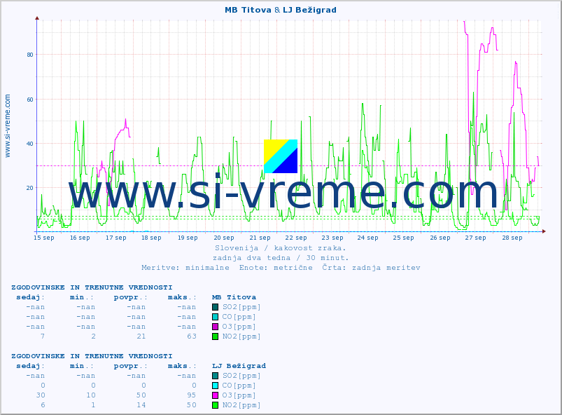 POVPREČJE :: MB Titova & LJ Bežigrad :: SO2 | CO | O3 | NO2 :: zadnja dva tedna / 30 minut.