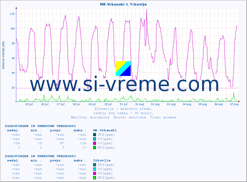 POVPREČJE :: MB Vrbanski & Trbovlje :: SO2 | CO | O3 | NO2 :: zadnja dva tedna / 30 minut.