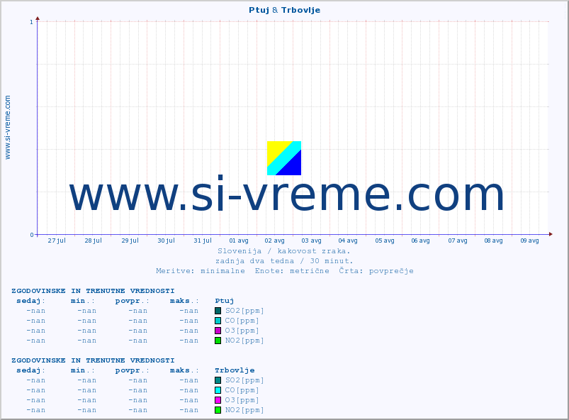 POVPREČJE :: Ptuj & Trbovlje :: SO2 | CO | O3 | NO2 :: zadnja dva tedna / 30 minut.