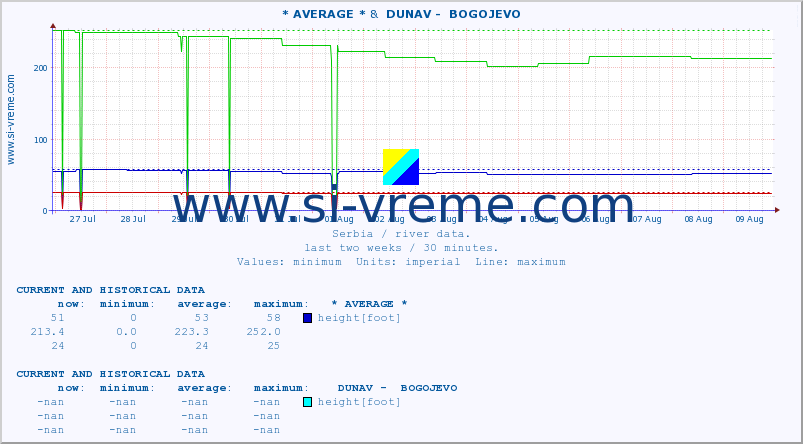  :: * AVERAGE * &  DUNAV -  BOGOJEVO :: height |  |  :: last two weeks / 30 minutes.