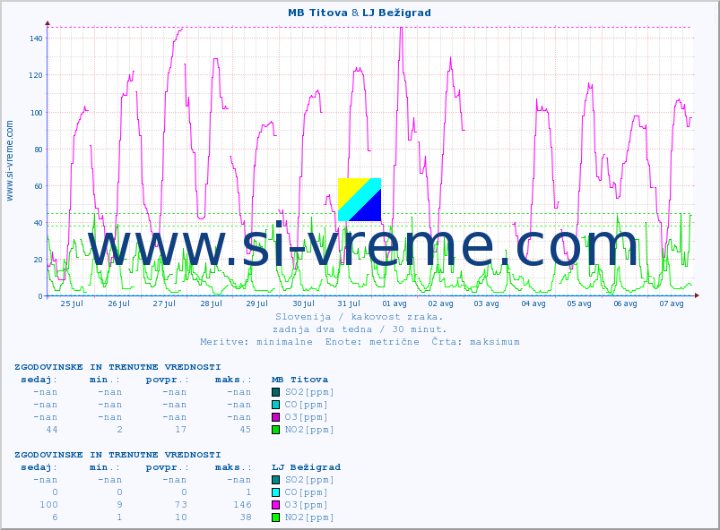 POVPREČJE :: MB Titova & LJ Bežigrad :: SO2 | CO | O3 | NO2 :: zadnja dva tedna / 30 minut.