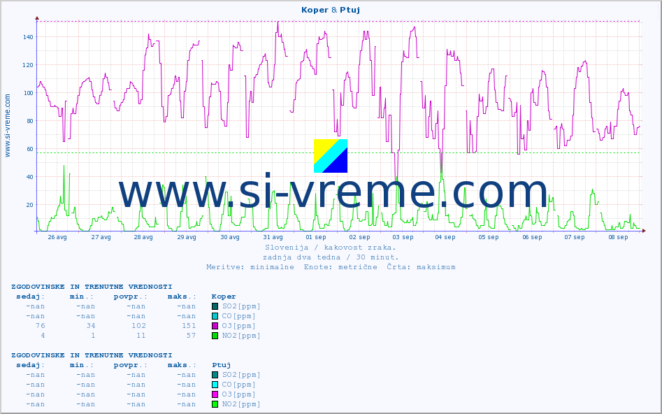 POVPREČJE :: Koper & Ptuj :: SO2 | CO | O3 | NO2 :: zadnja dva tedna / 30 minut.