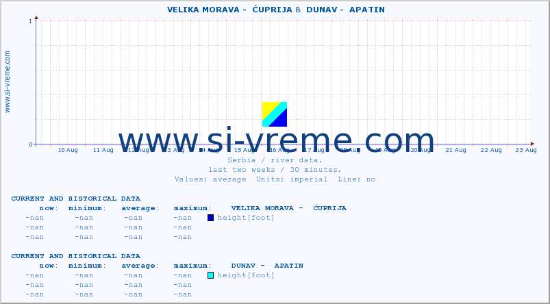  ::  VELIKA MORAVA -  ĆUPRIJA &  DUNAV -  APATIN :: height |  |  :: last two weeks / 30 minutes.