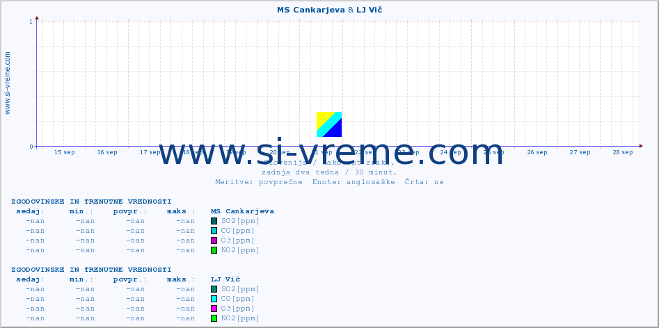 POVPREČJE :: MS Cankarjeva & LJ Vič :: SO2 | CO | O3 | NO2 :: zadnja dva tedna / 30 minut.