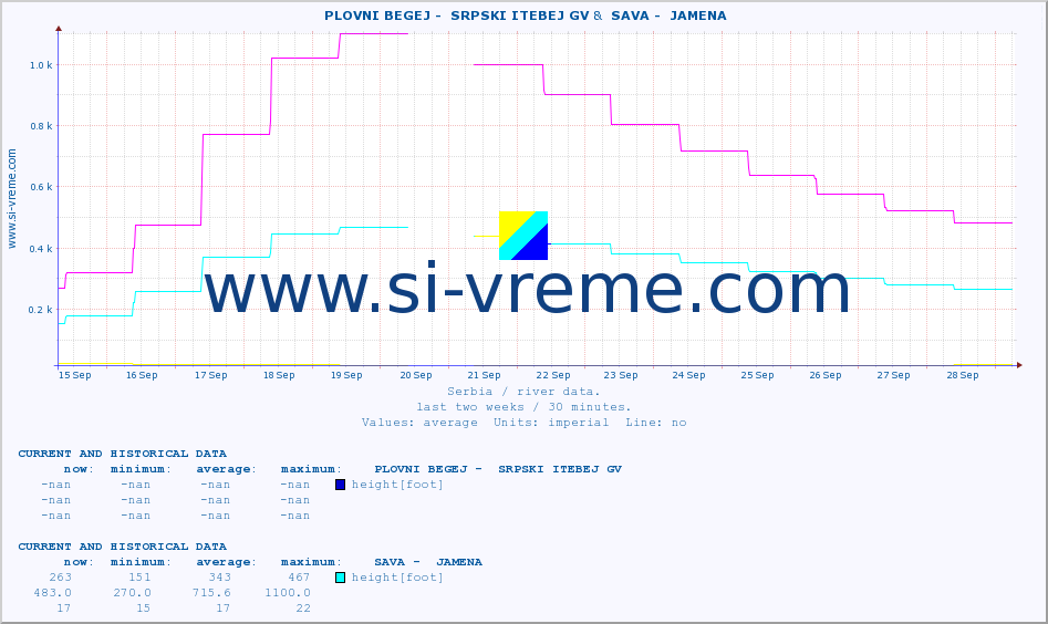  ::  PLOVNI BEGEJ -  SRPSKI ITEBEJ GV &  SAVA -  JAMENA :: height |  |  :: last two weeks / 30 minutes.