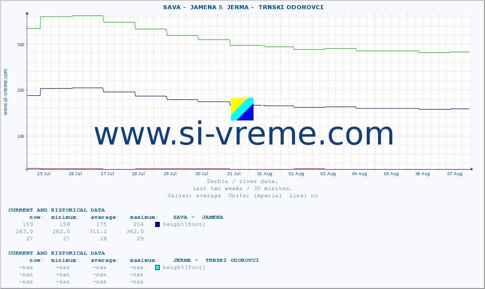  ::  SAVA -  JAMENA &  JERMA -  TRNSKI ODOROVCI :: height |  |  :: last two weeks / 30 minutes.