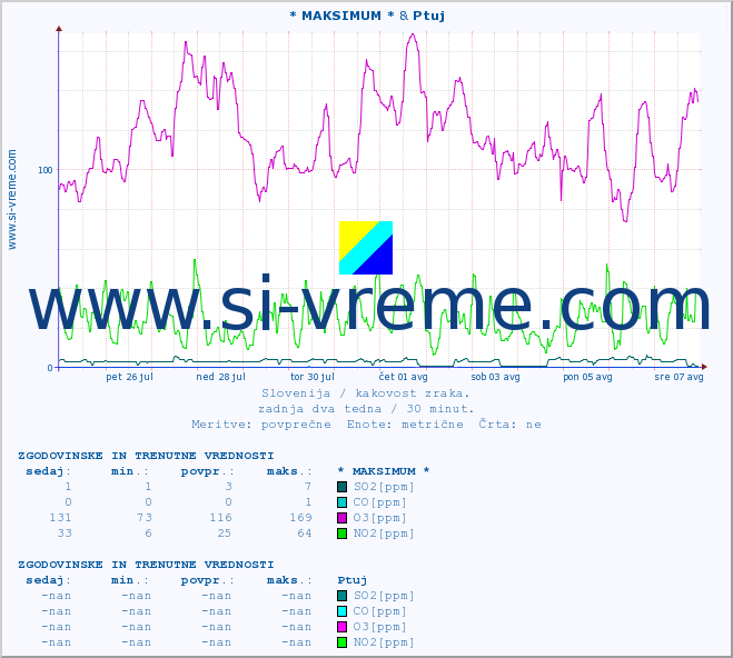 POVPREČJE :: * MAKSIMUM * & Ptuj :: SO2 | CO | O3 | NO2 :: zadnja dva tedna / 30 minut.