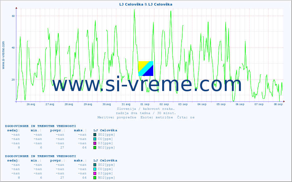 POVPREČJE :: LJ Celovška & LJ Celovška :: SO2 | CO | O3 | NO2 :: zadnja dva tedna / 30 minut.