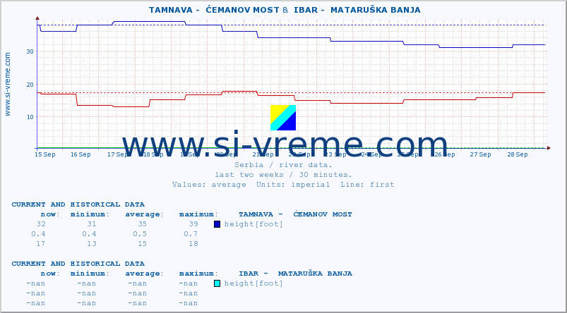  ::  TAMNAVA -  ĆEMANOV MOST &  IBAR -  MATARUŠKA BANJA :: height |  |  :: last two weeks / 30 minutes.