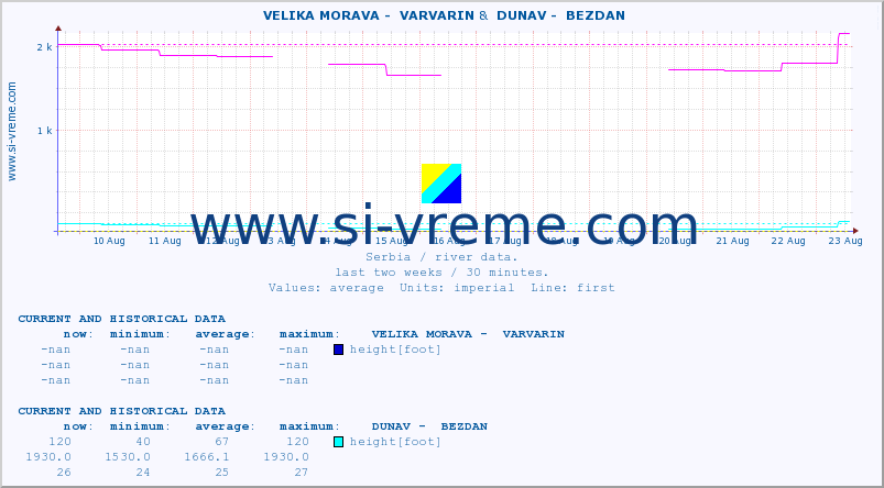  ::  VELIKA MORAVA -  VARVARIN &  DUNAV -  BEZDAN :: height |  |  :: last two weeks / 30 minutes.