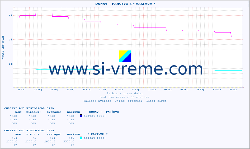  ::  DUNAV -  PANČEVO & * MAXIMUM * :: height |  |  :: last two weeks / 30 minutes.