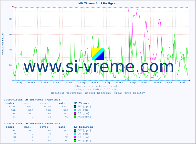 POVPREČJE :: MB Titova & LJ Bežigrad :: SO2 | CO | O3 | NO2 :: zadnja dva tedna / 30 minut.