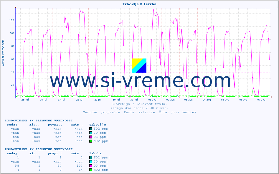 POVPREČJE :: Trbovlje & Iskrba :: SO2 | CO | O3 | NO2 :: zadnja dva tedna / 30 minut.
