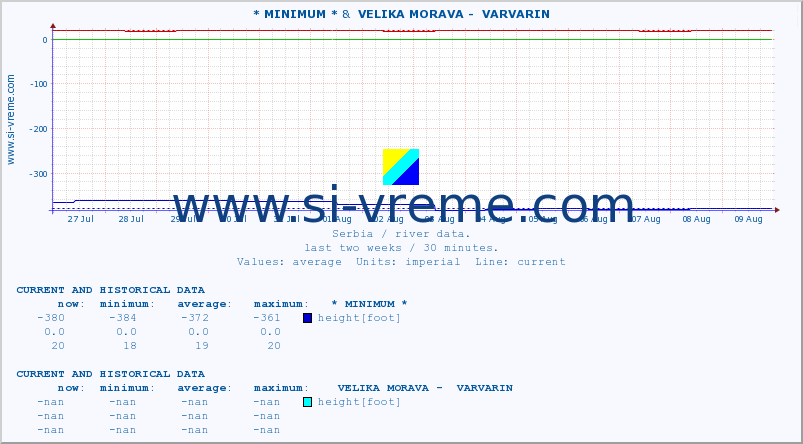  :: * MINIMUM* &  VELIKA MORAVA -  VARVARIN :: height |  |  :: last two weeks / 30 minutes.