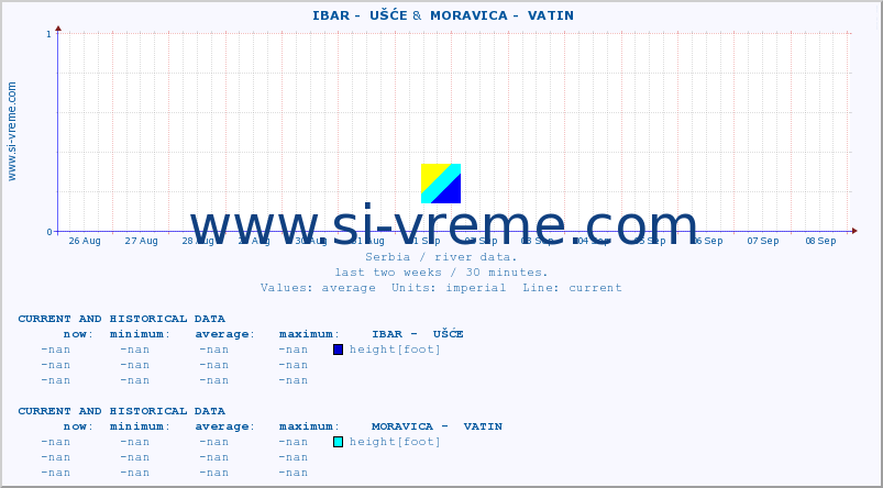  ::  IBAR -  UŠĆE &  MORAVICA -  VATIN :: height |  |  :: last two weeks / 30 minutes.