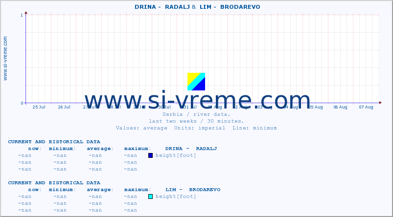  ::  DRINA -  RADALJ &  LIM -  BRODAREVO :: height |  |  :: last two weeks / 30 minutes.