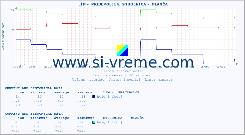  ::  LIM -  PRIJEPOLJE &  STUDENICA -  MLANČA :: height |  |  :: last two weeks / 30 minutes.