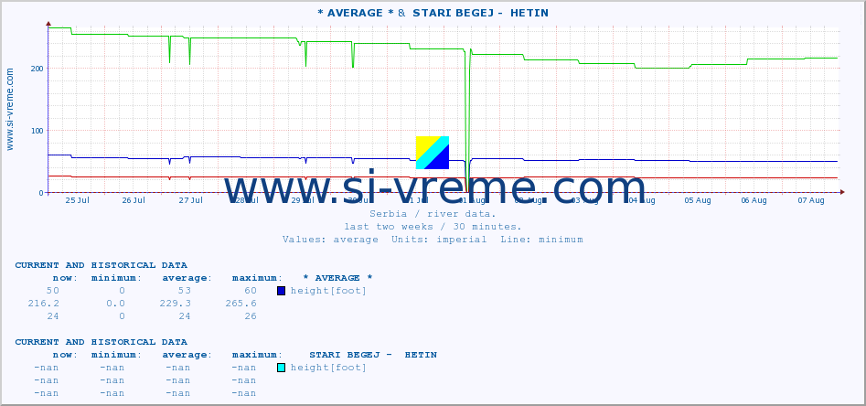  :: * AVERAGE * &  STARI BEGEJ -  HETIN :: height |  |  :: last two weeks / 30 minutes.